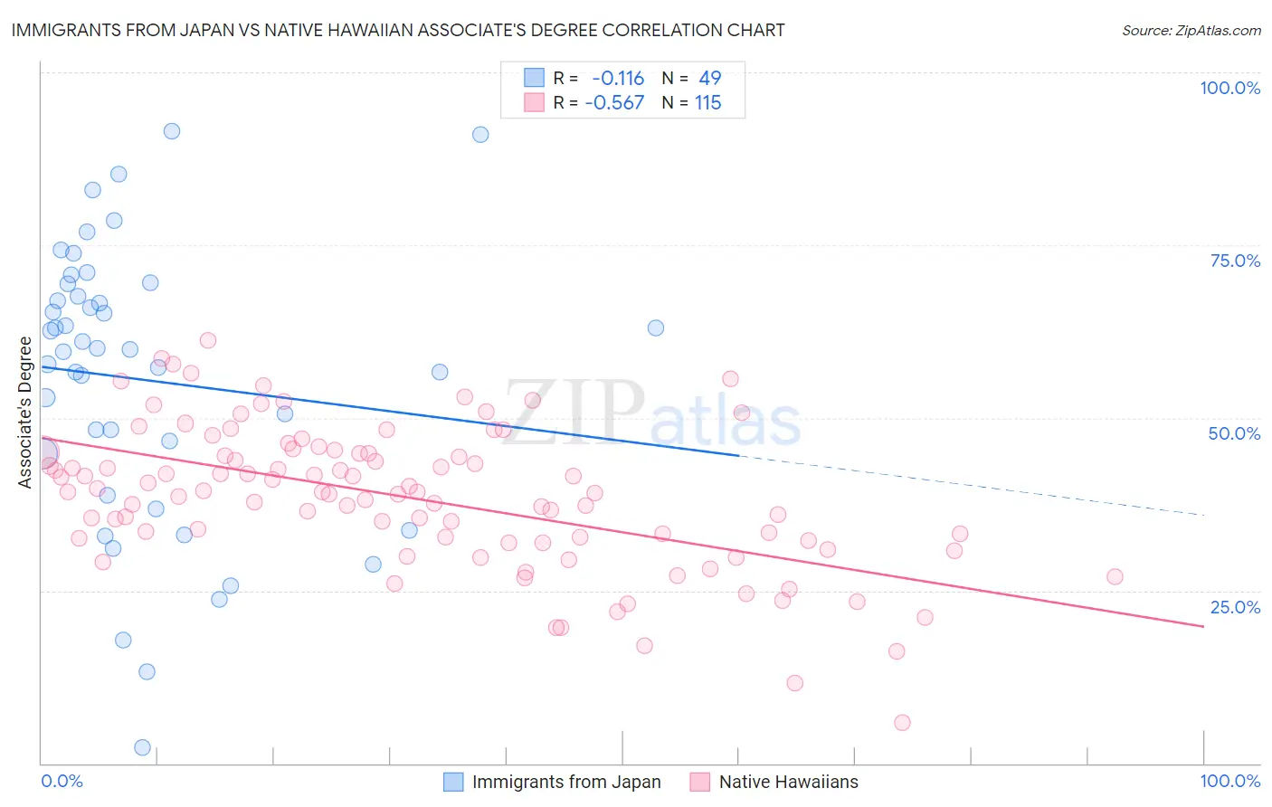 Immigrants from Japan vs Native Hawaiian Associate's Degree