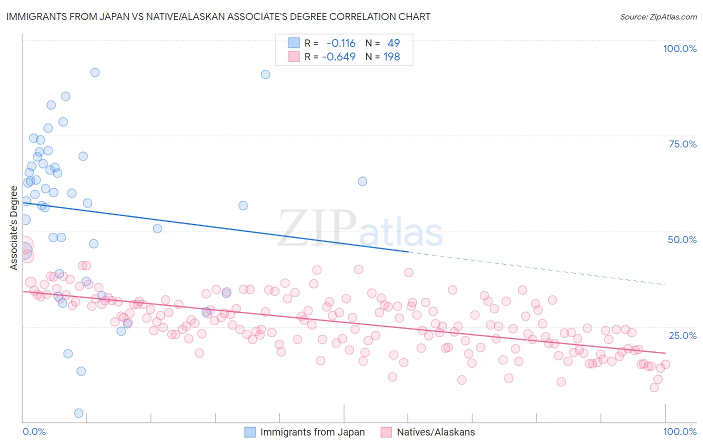 Immigrants from Japan vs Native/Alaskan Associate's Degree