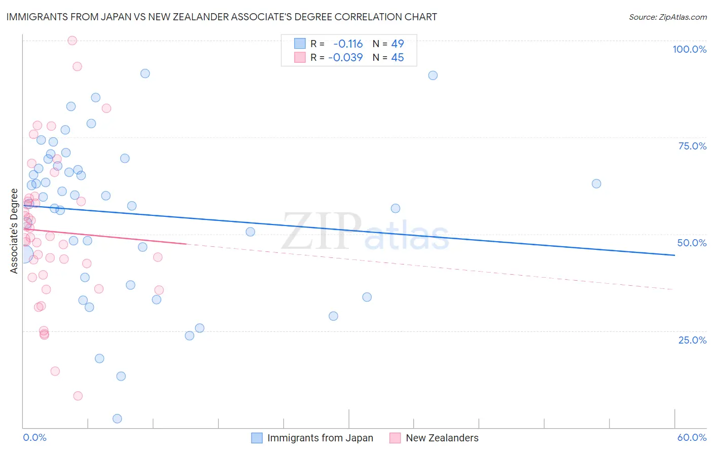 Immigrants from Japan vs New Zealander Associate's Degree