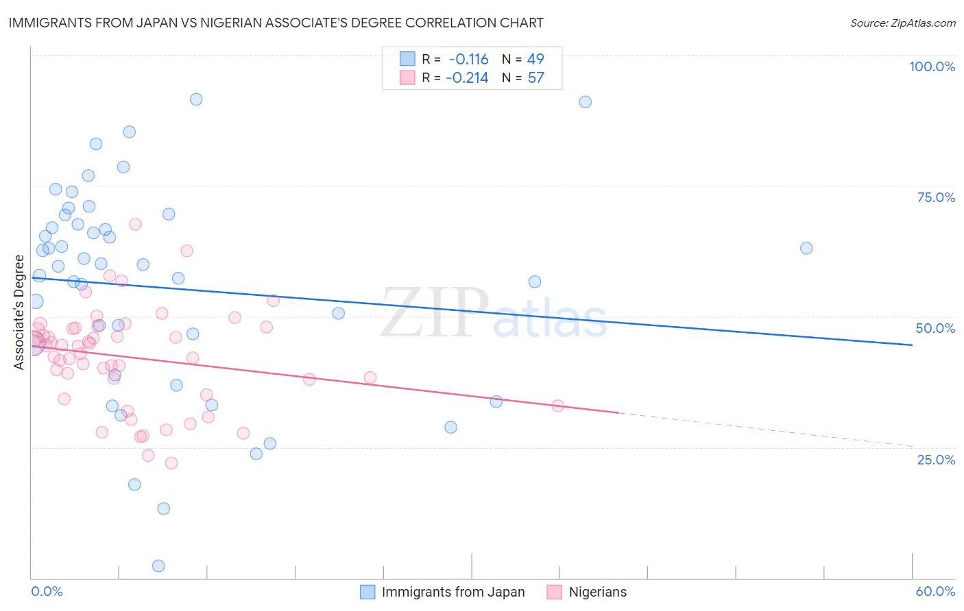 Immigrants from Japan vs Nigerian Associate's Degree