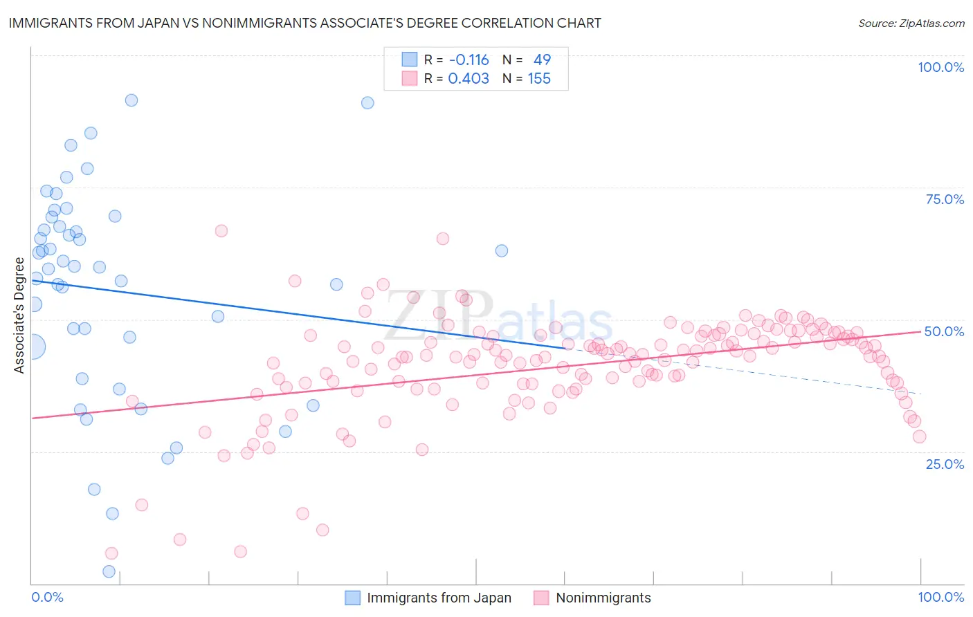 Immigrants from Japan vs Nonimmigrants Associate's Degree