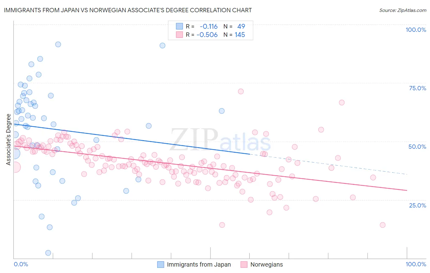 Immigrants from Japan vs Norwegian Associate's Degree