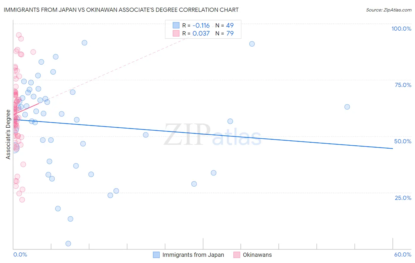 Immigrants from Japan vs Okinawan Associate's Degree