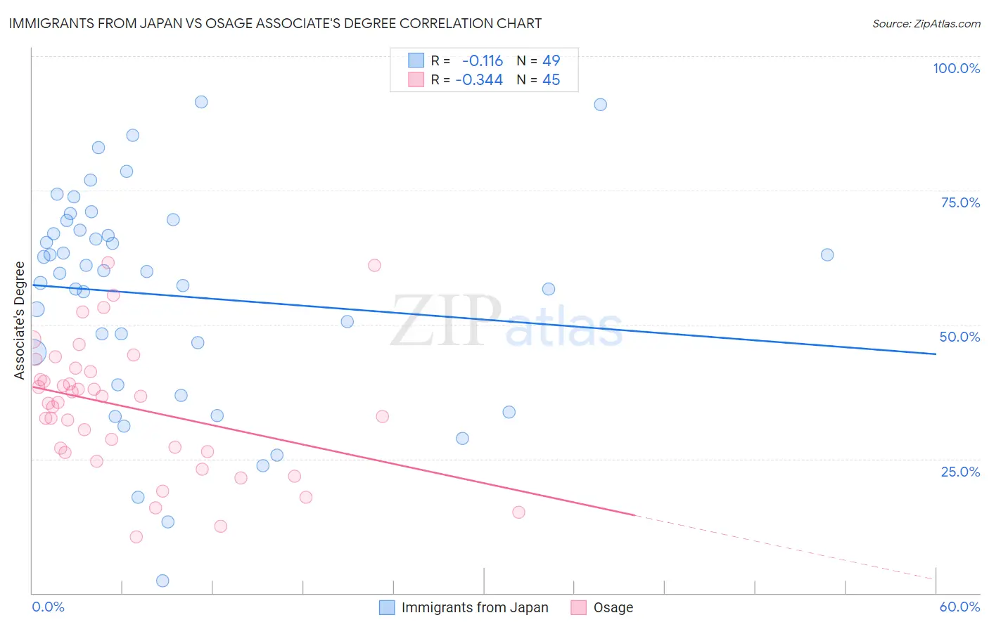 Immigrants from Japan vs Osage Associate's Degree