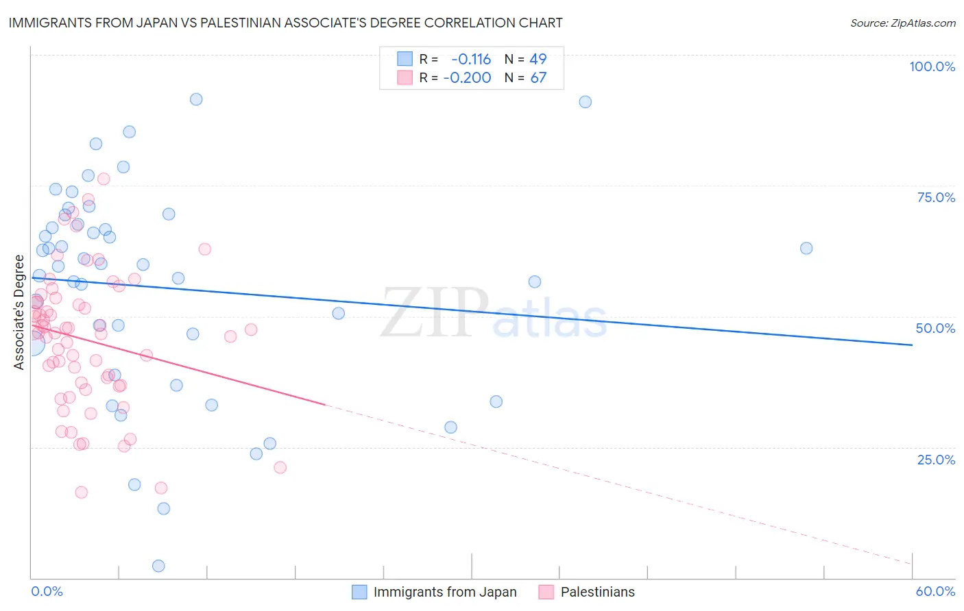 Immigrants from Japan vs Palestinian Associate's Degree