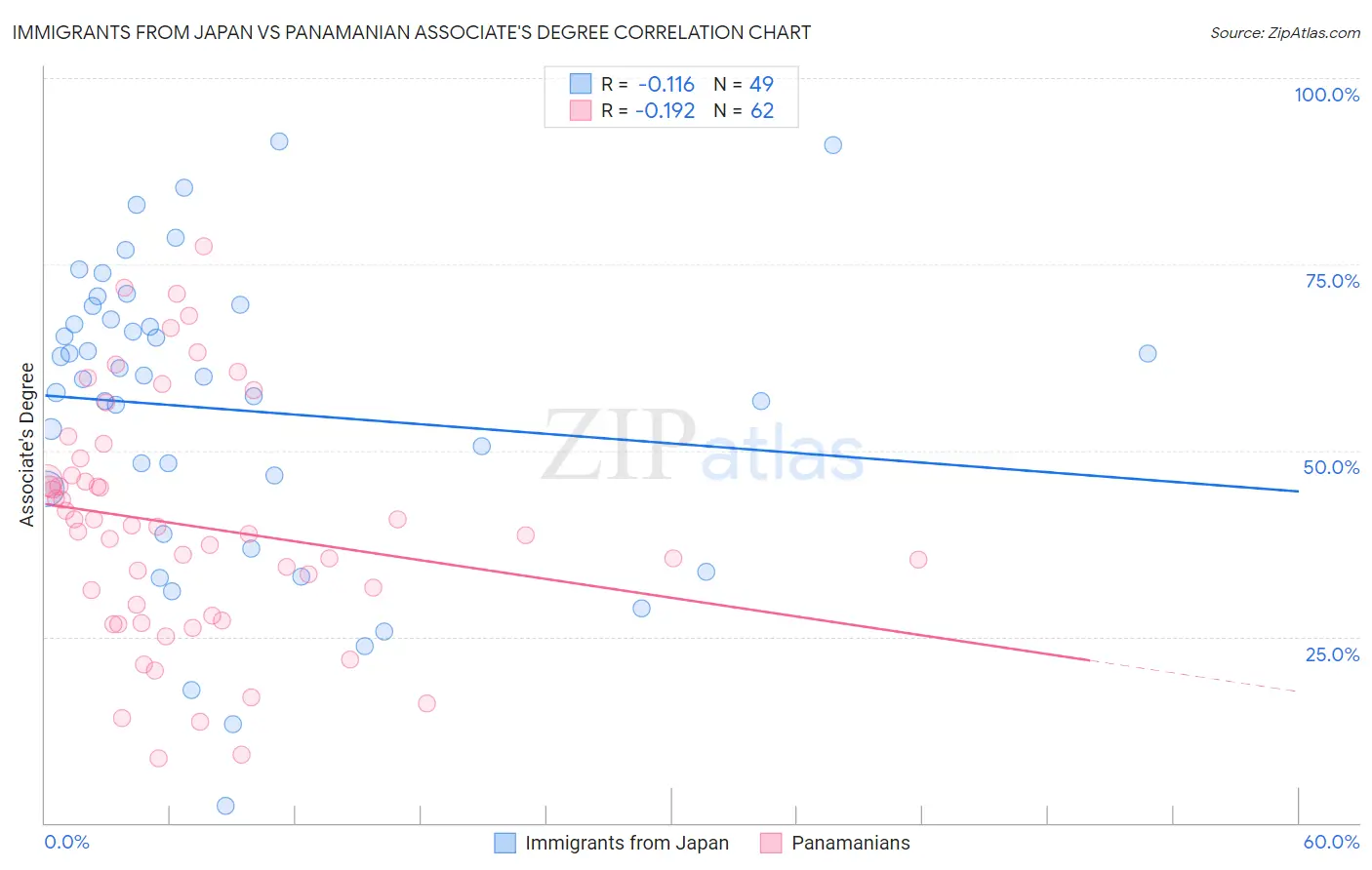 Immigrants from Japan vs Panamanian Associate's Degree