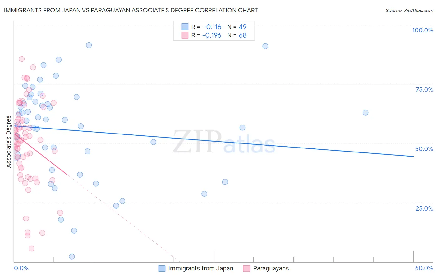 Immigrants from Japan vs Paraguayan Associate's Degree