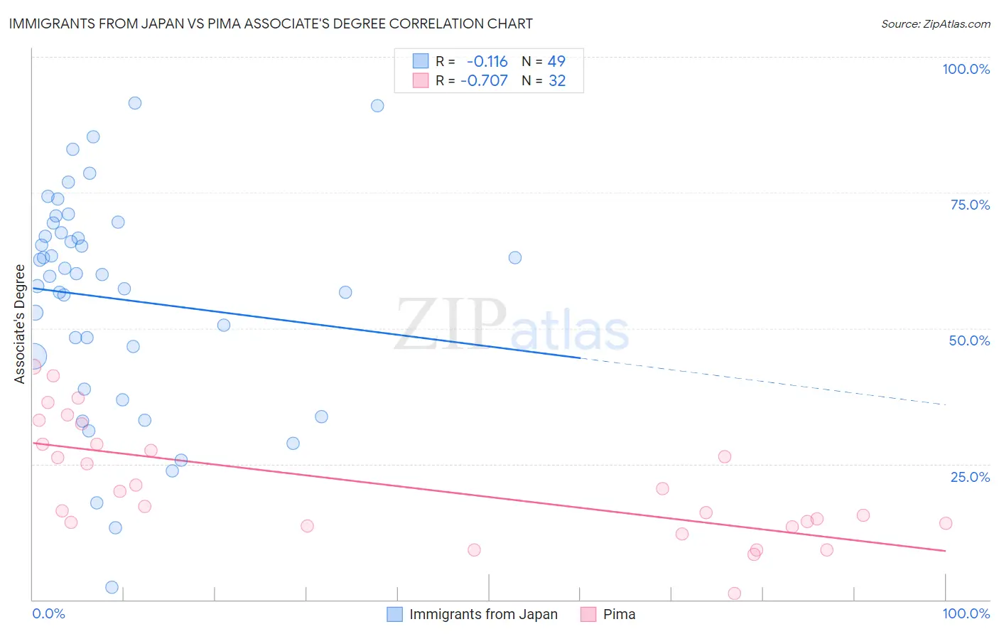 Immigrants from Japan vs Pima Associate's Degree