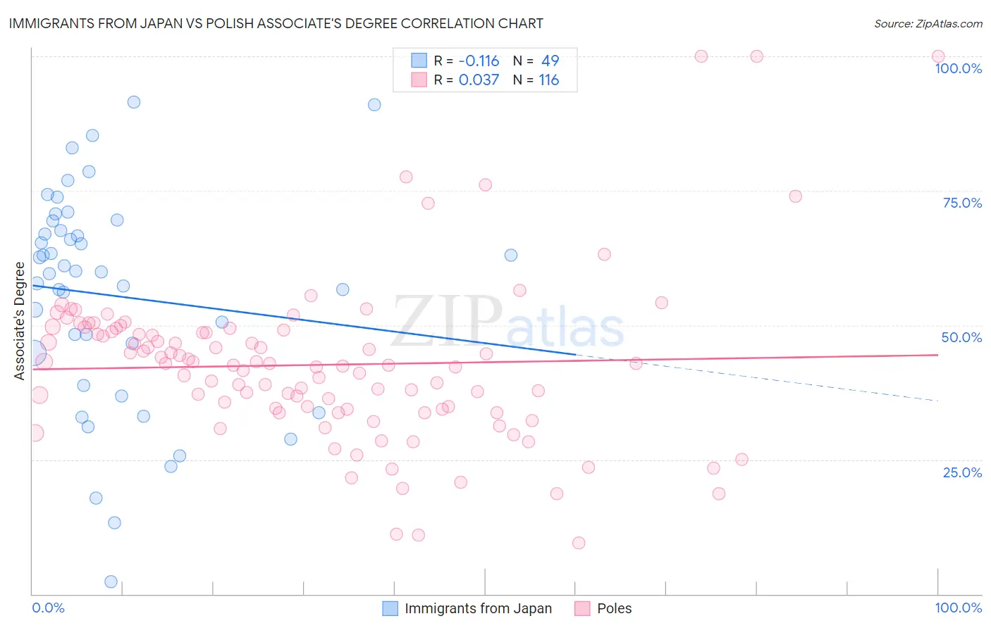 Immigrants from Japan vs Polish Associate's Degree