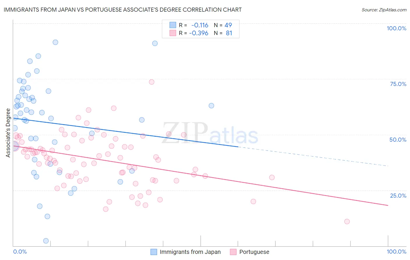 Immigrants from Japan vs Portuguese Associate's Degree