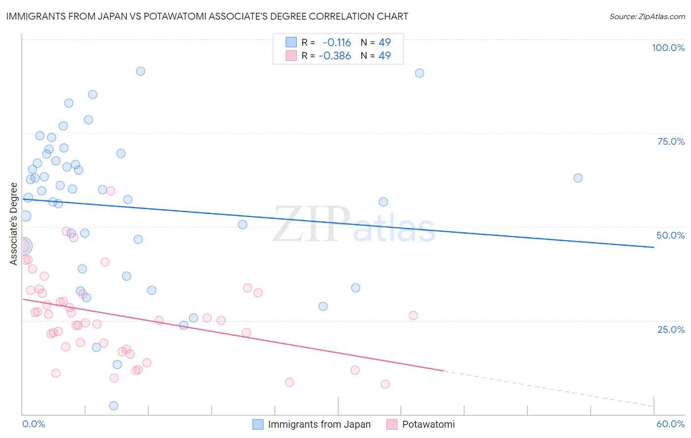 Immigrants from Japan vs Potawatomi Associate's Degree