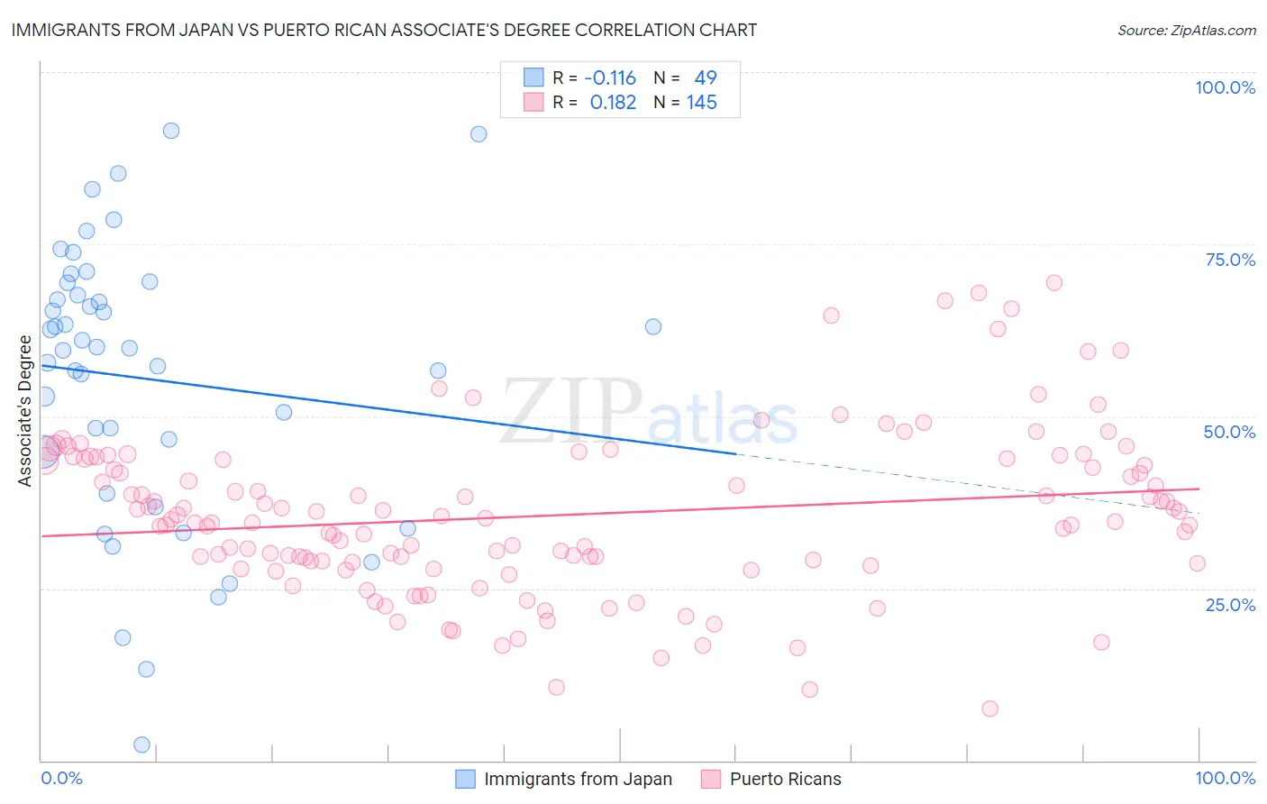 Immigrants from Japan vs Puerto Rican Associate's Degree