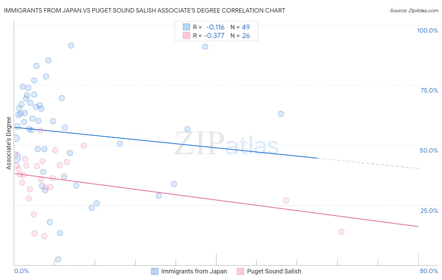 Immigrants from Japan vs Puget Sound Salish Associate's Degree