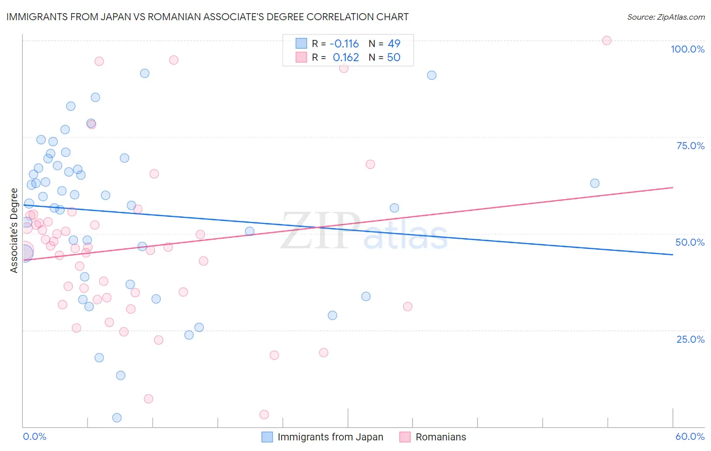 Immigrants from Japan vs Romanian Associate's Degree