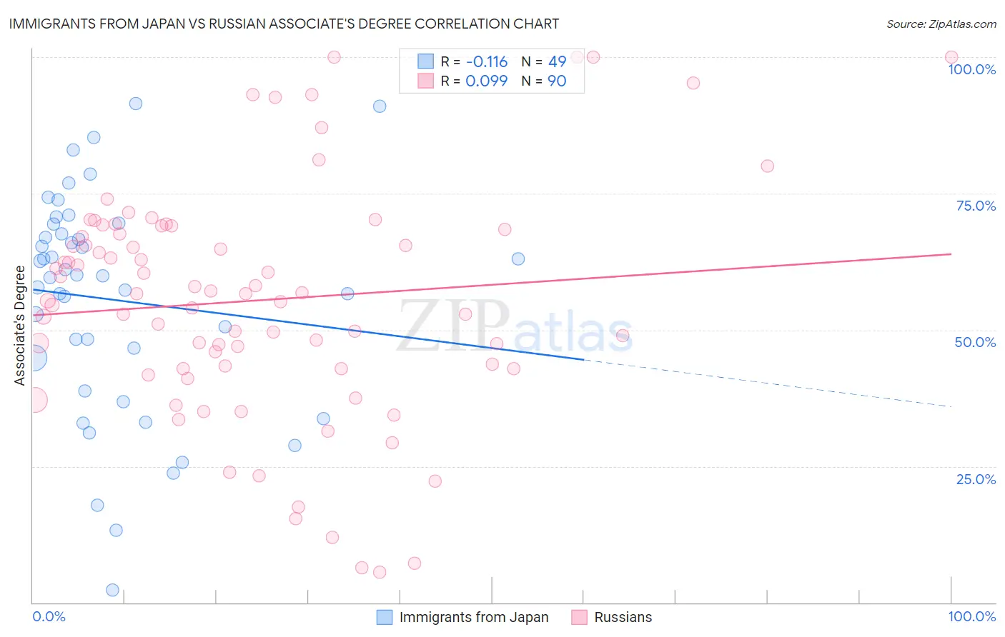 Immigrants from Japan vs Russian Associate's Degree