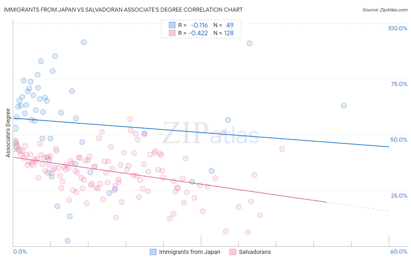 Immigrants from Japan vs Salvadoran Associate's Degree