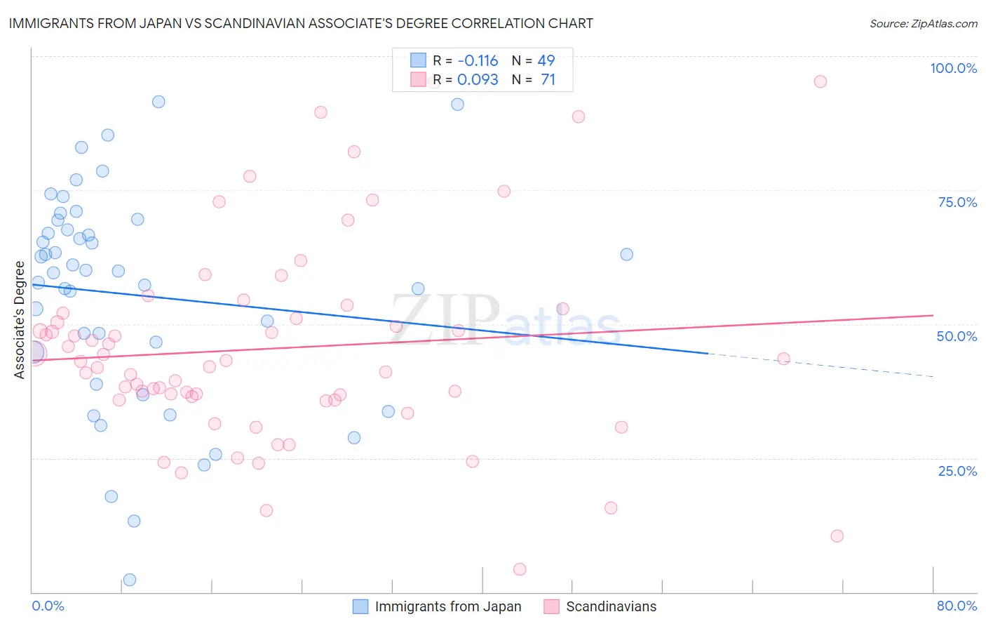 Immigrants from Japan vs Scandinavian Associate's Degree