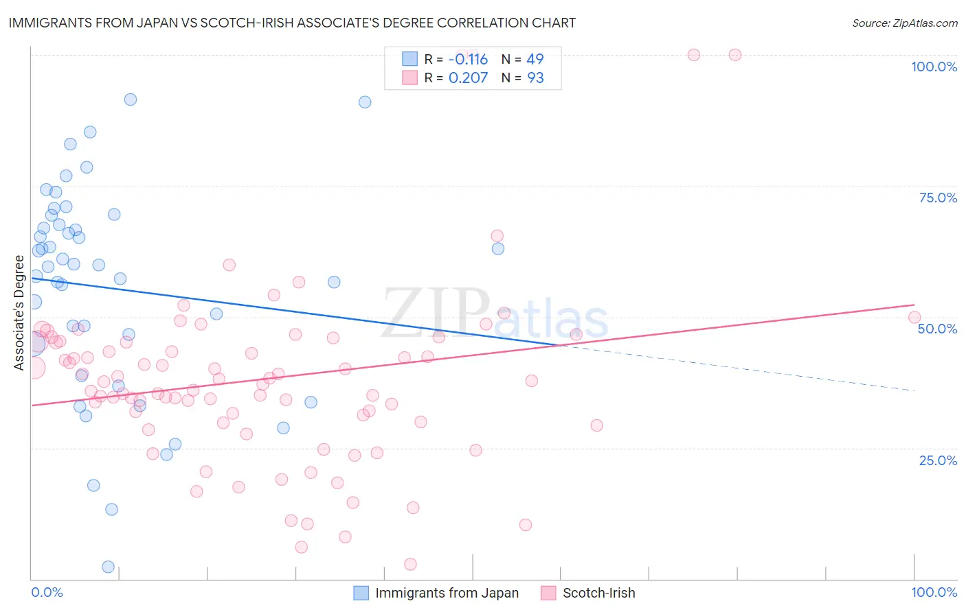 Immigrants from Japan vs Scotch-Irish Associate's Degree