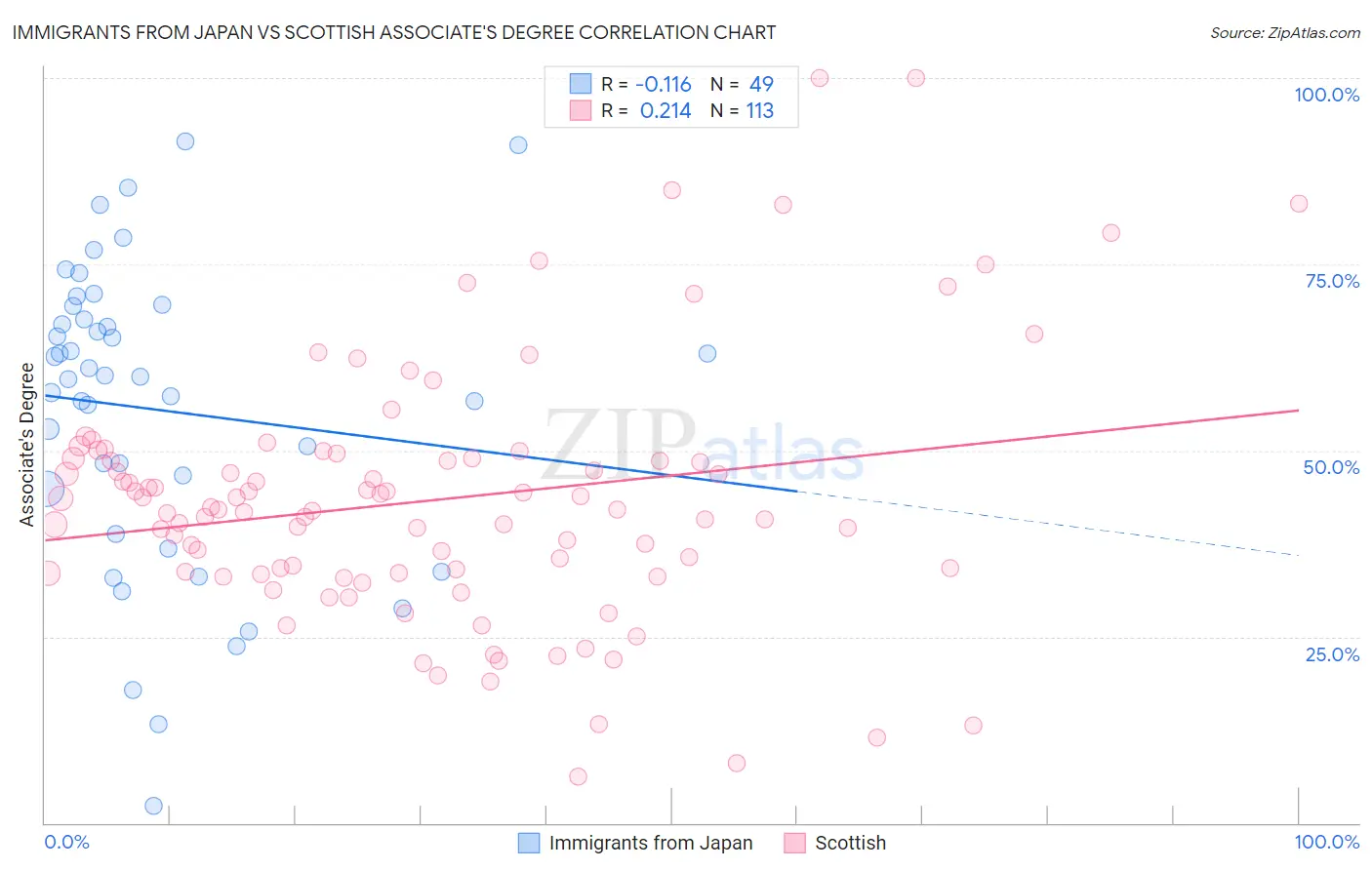 Immigrants from Japan vs Scottish Associate's Degree