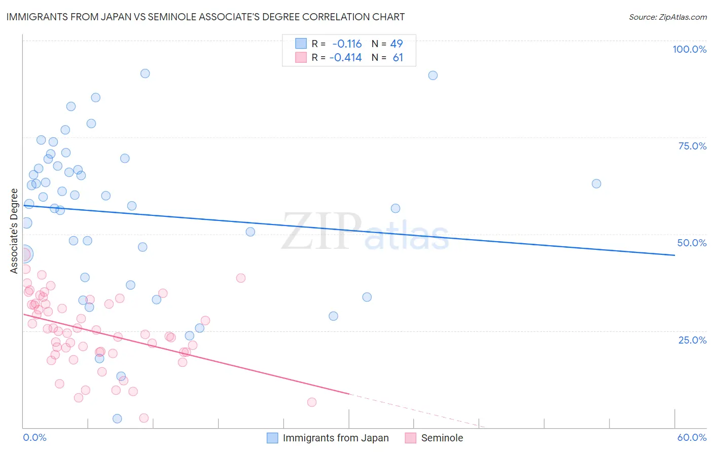 Immigrants from Japan vs Seminole Associate's Degree