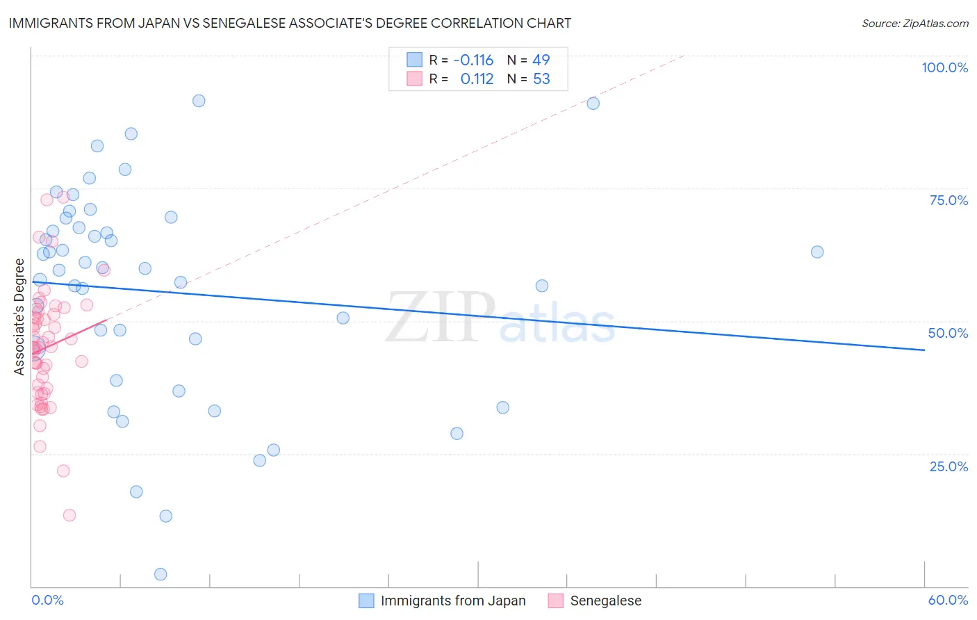 Immigrants from Japan vs Senegalese Associate's Degree