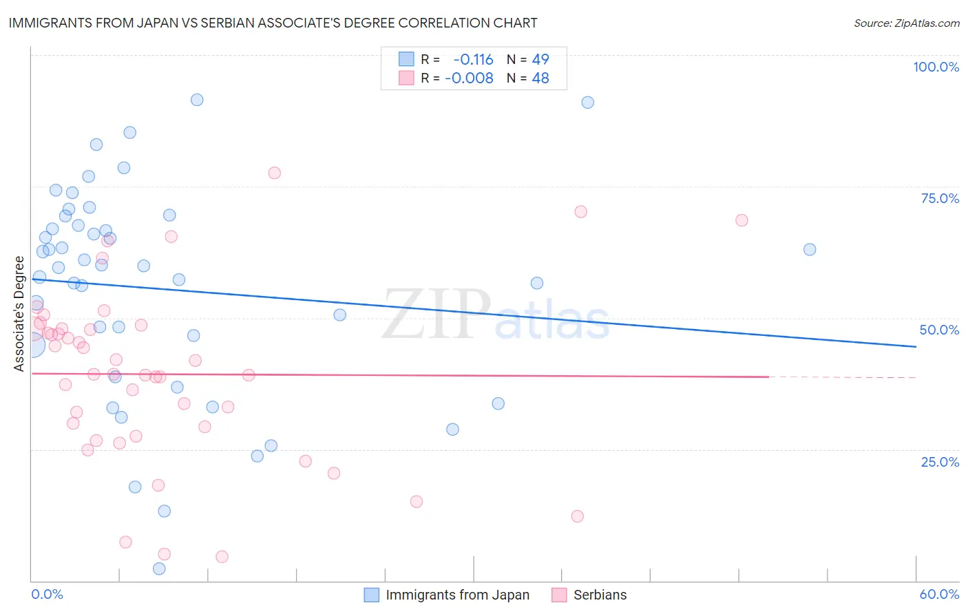 Immigrants from Japan vs Serbian Associate's Degree