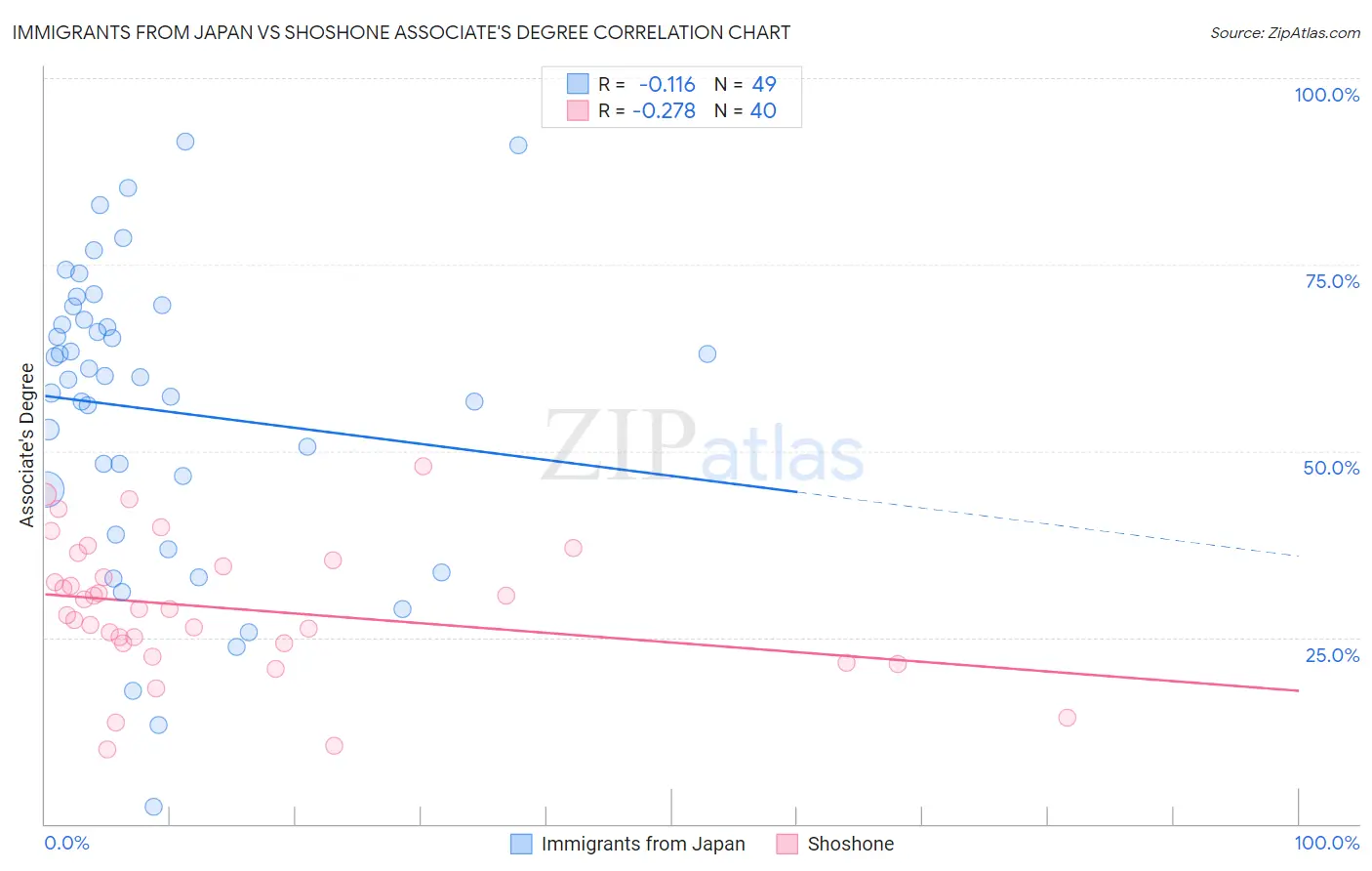 Immigrants from Japan vs Shoshone Associate's Degree