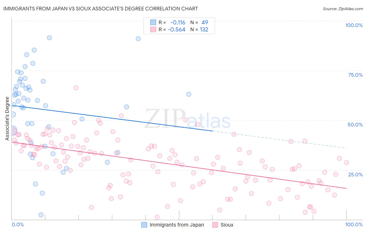 Immigrants from Japan vs Sioux Associate's Degree