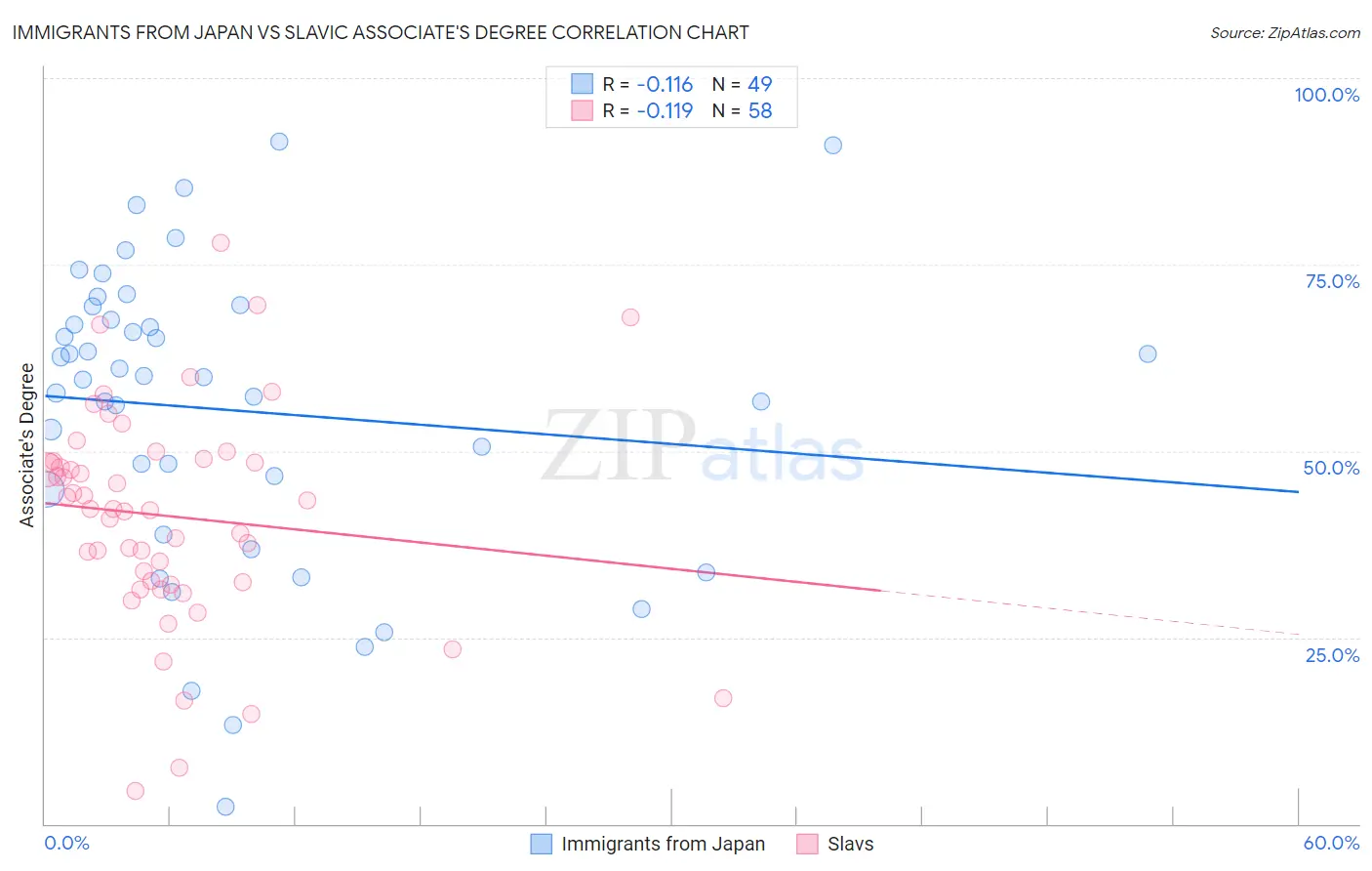 Immigrants from Japan vs Slavic Associate's Degree
