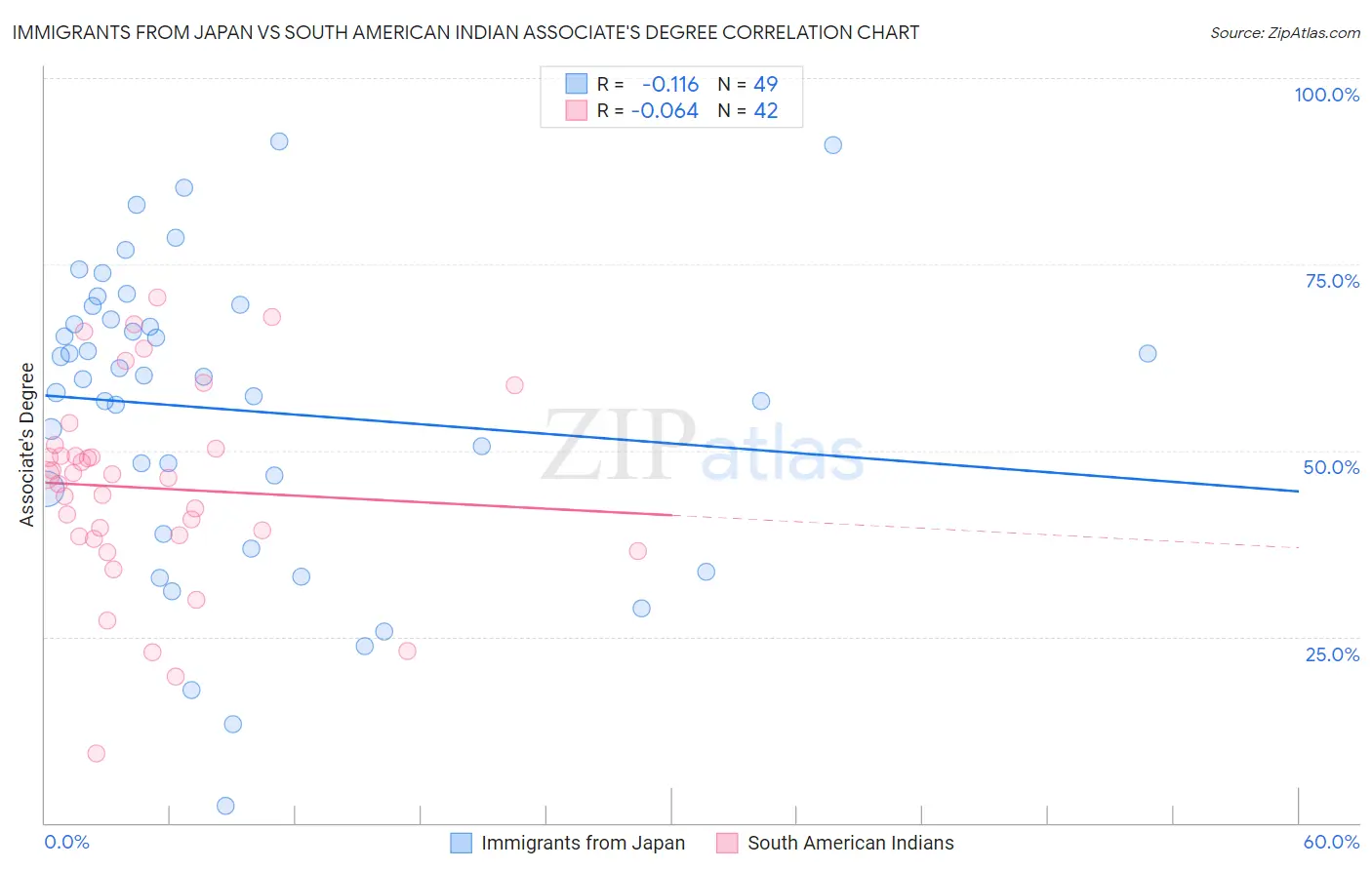 Immigrants from Japan vs South American Indian Associate's Degree