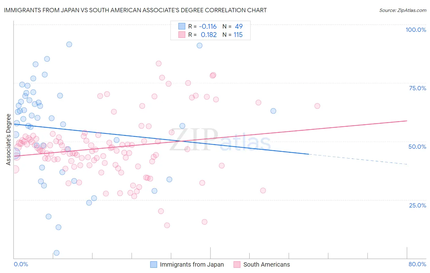 Immigrants from Japan vs South American Associate's Degree