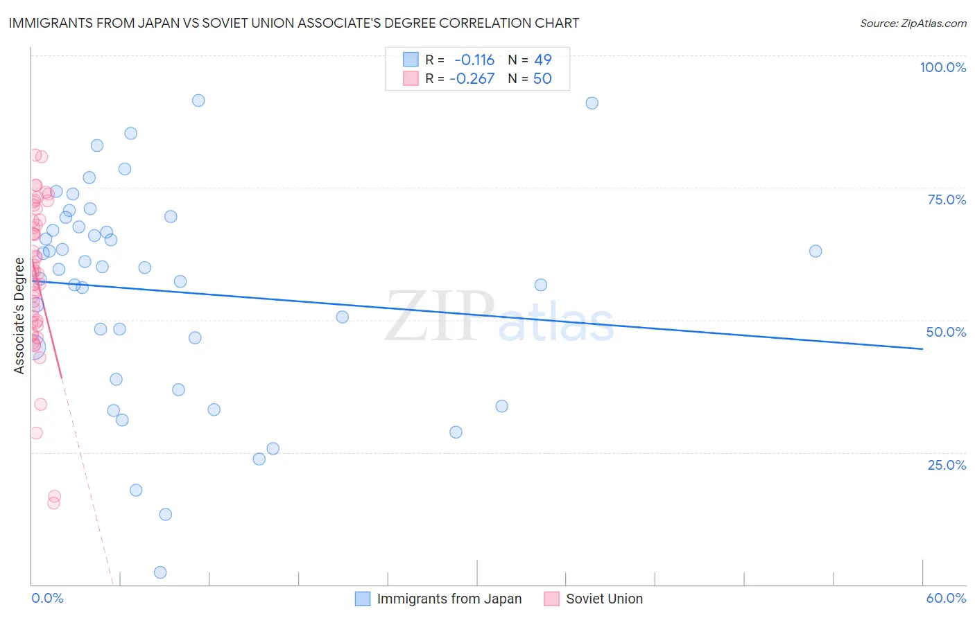 Immigrants from Japan vs Soviet Union Associate's Degree