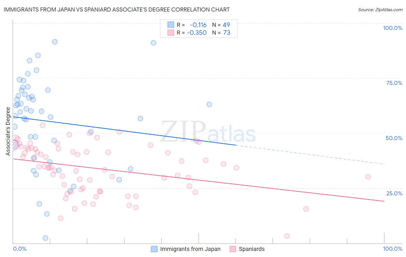 Immigrants from Japan vs Spaniard Associate's Degree