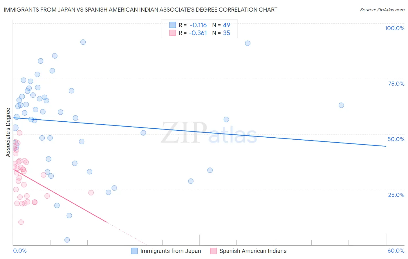 Immigrants from Japan vs Spanish American Indian Associate's Degree