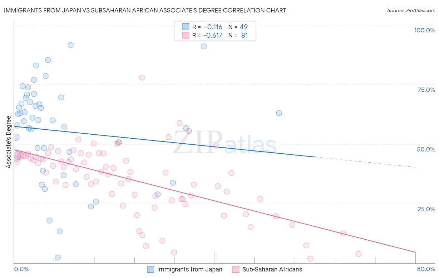 Immigrants from Japan vs Subsaharan African Associate's Degree