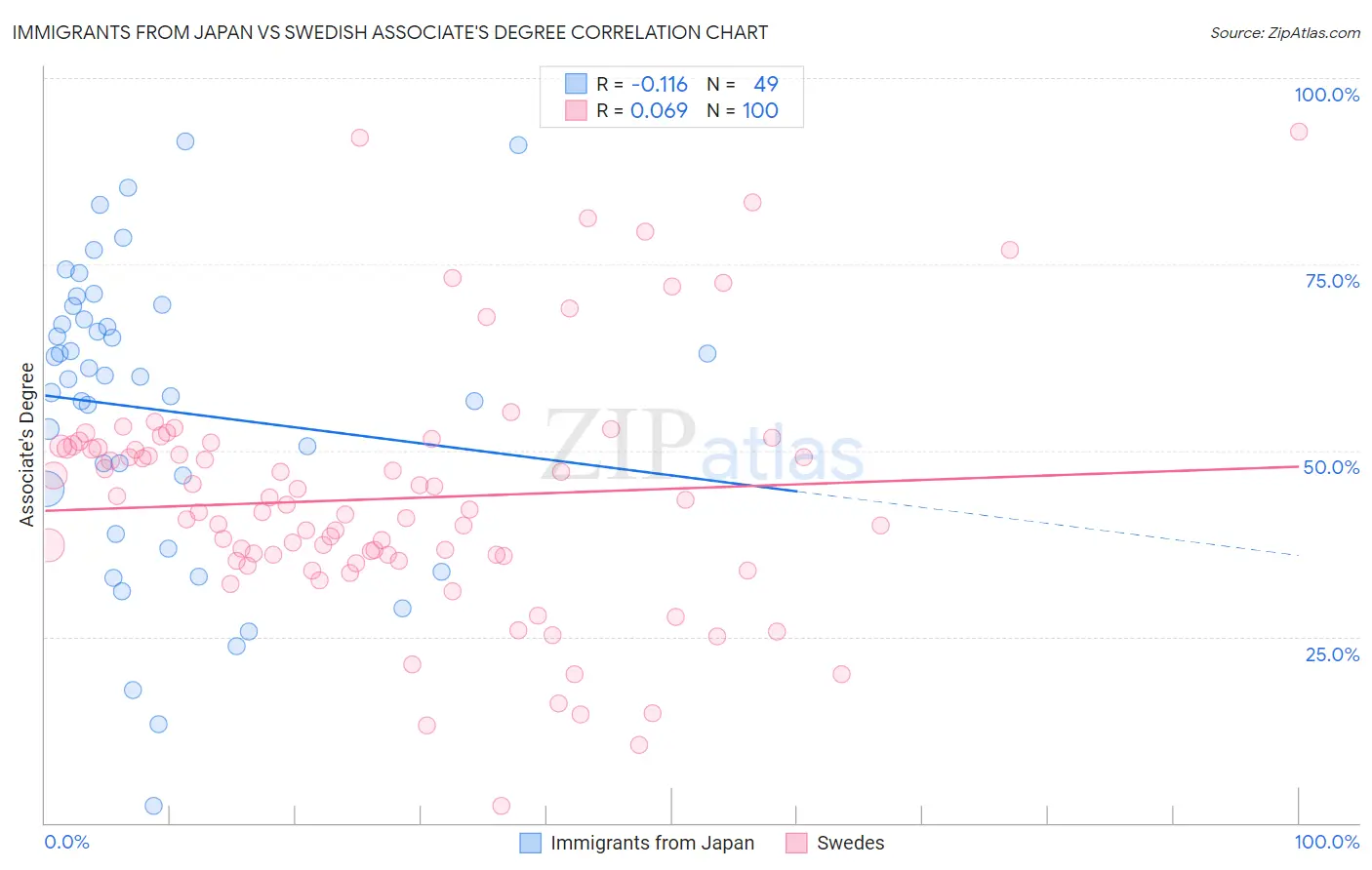 Immigrants from Japan vs Swedish Associate's Degree