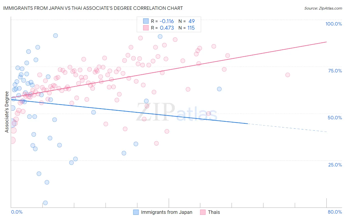 Immigrants from Japan vs Thai Associate's Degree