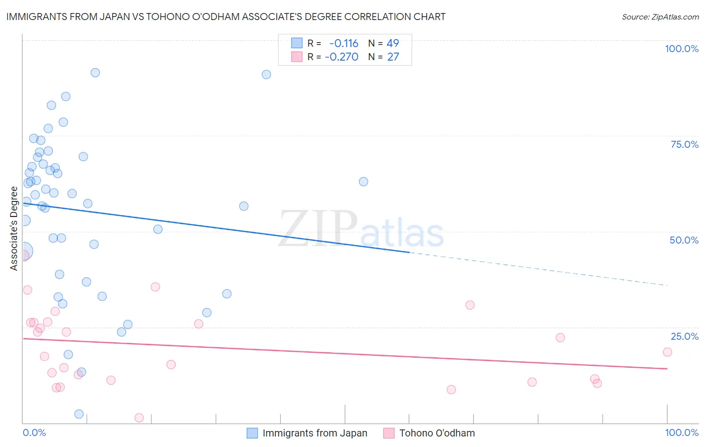 Immigrants from Japan vs Tohono O'odham Associate's Degree