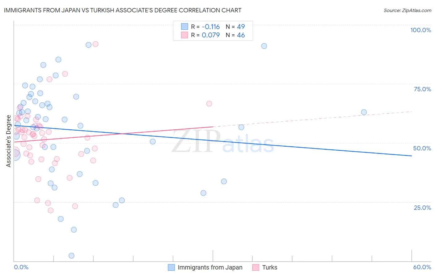 Immigrants from Japan vs Turkish Associate's Degree