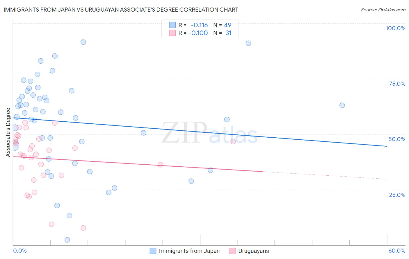 Immigrants from Japan vs Uruguayan Associate's Degree