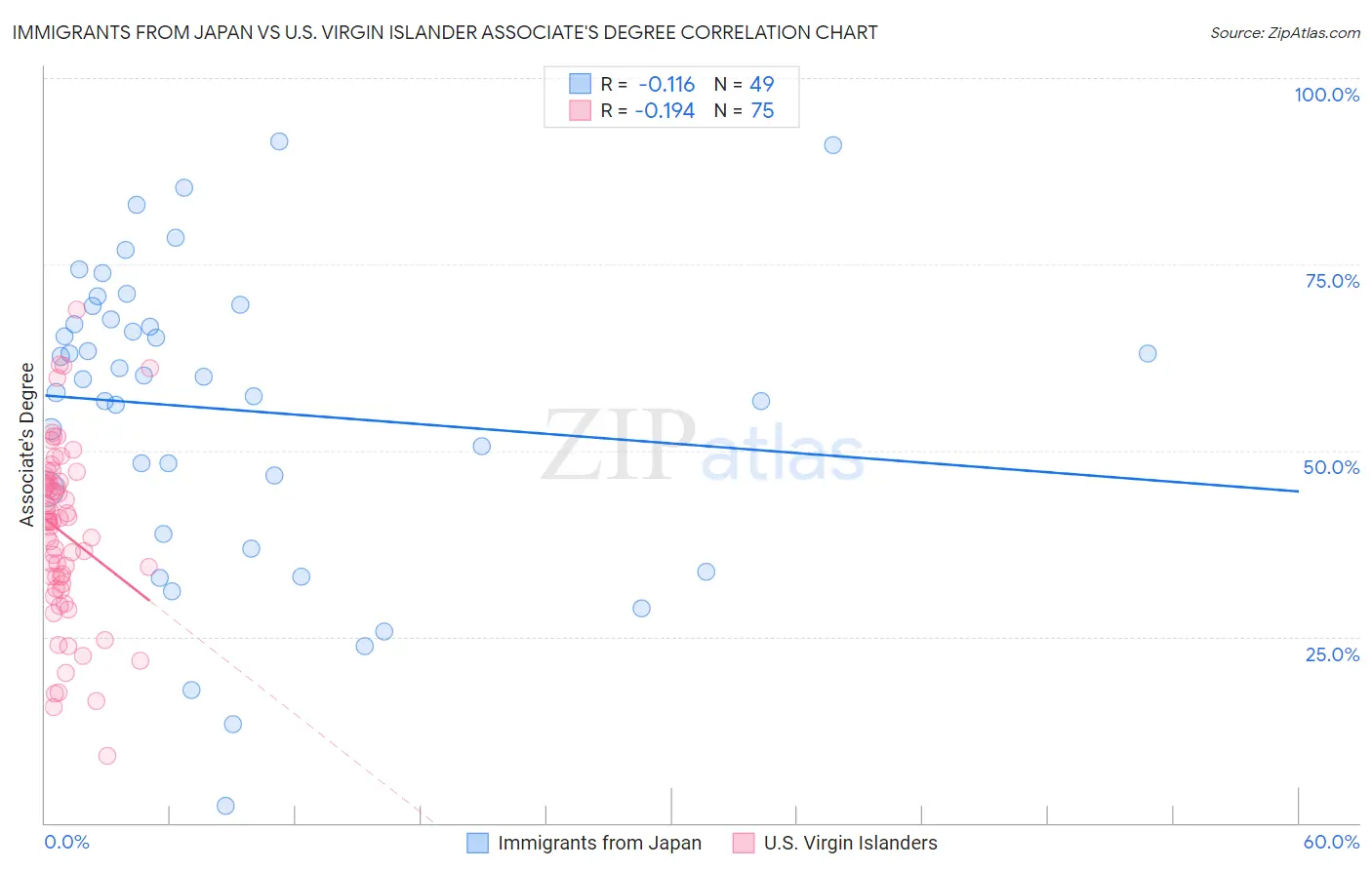 Immigrants from Japan vs U.S. Virgin Islander Associate's Degree