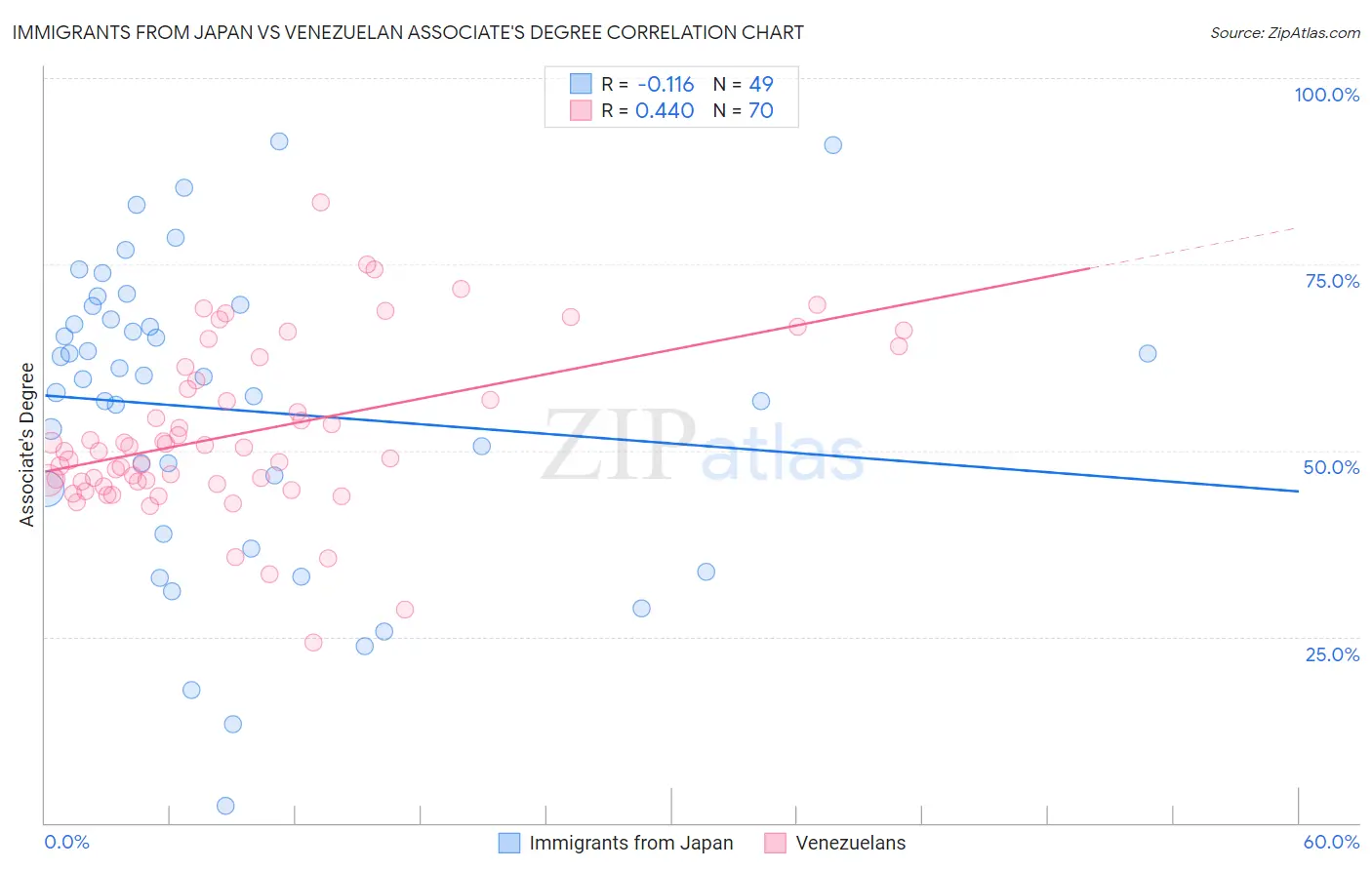 Immigrants from Japan vs Venezuelan Associate's Degree