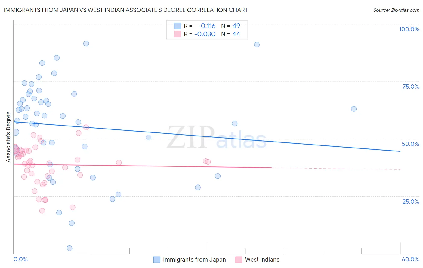 Immigrants from Japan vs West Indian Associate's Degree