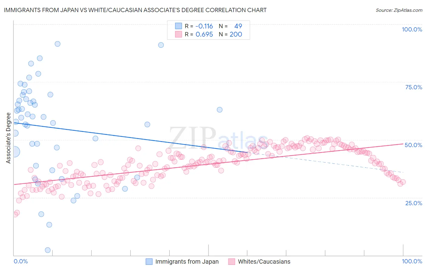 Immigrants from Japan vs White/Caucasian Associate's Degree