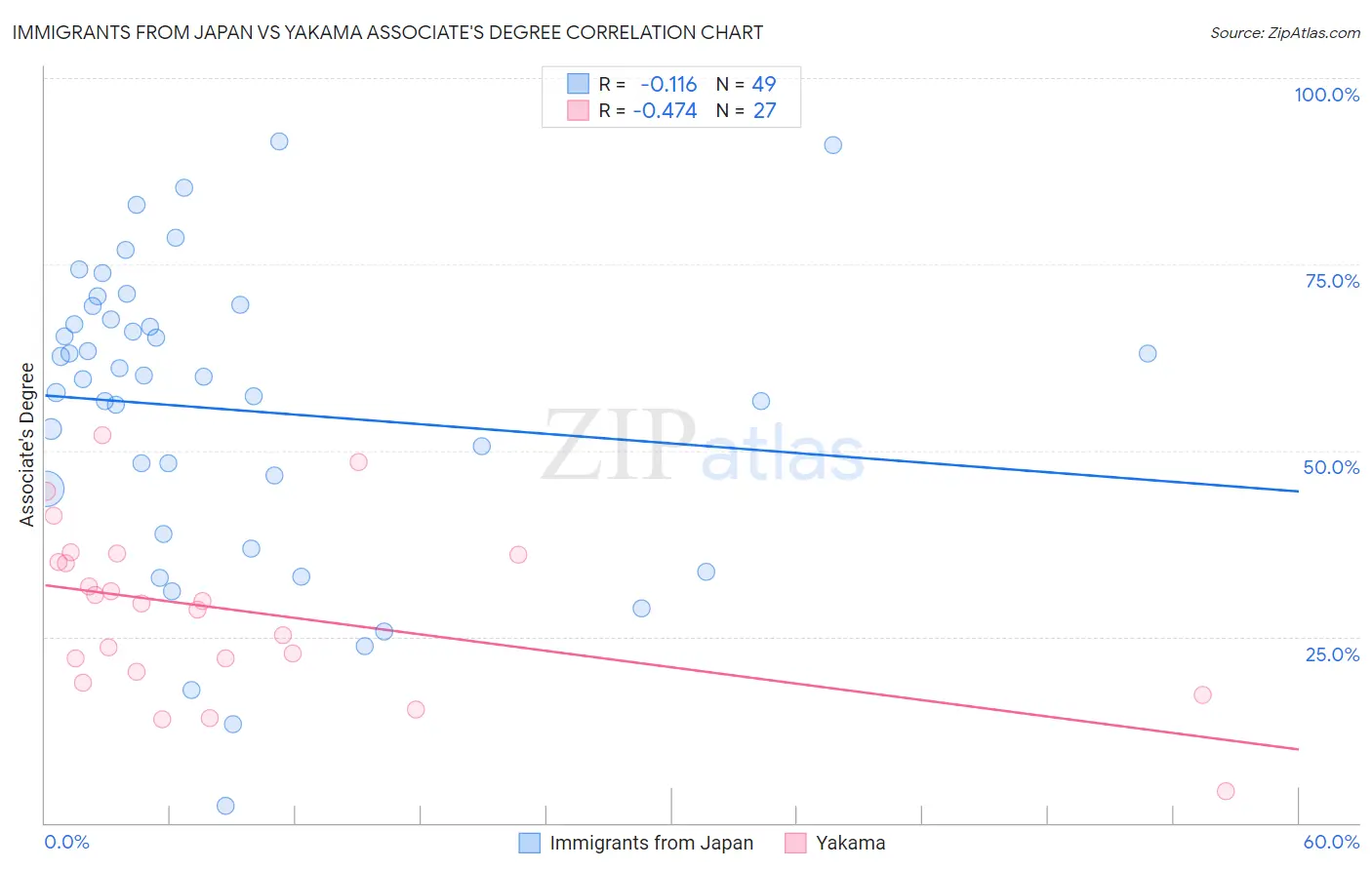 Immigrants from Japan vs Yakama Associate's Degree
