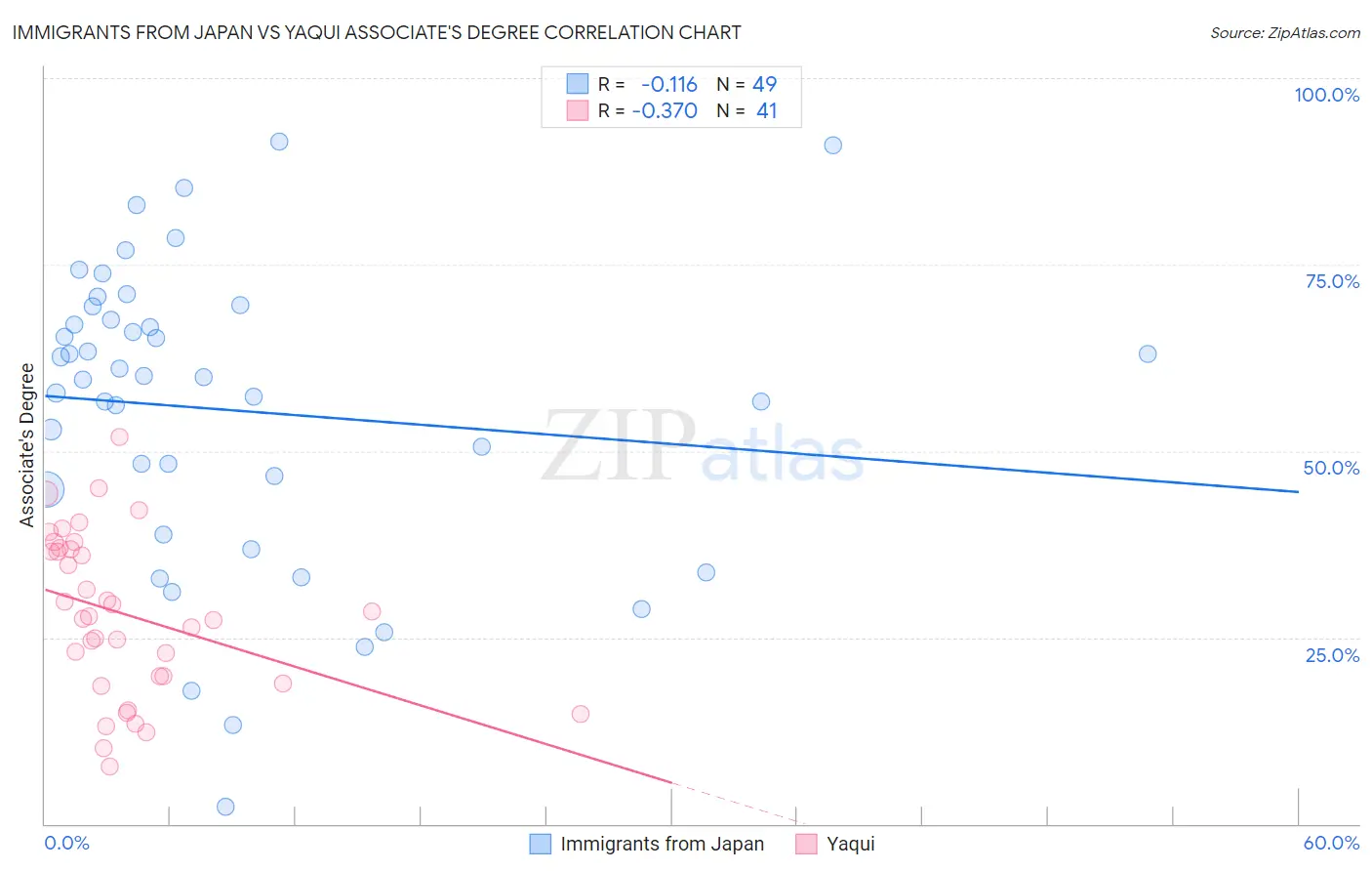 Immigrants from Japan vs Yaqui Associate's Degree