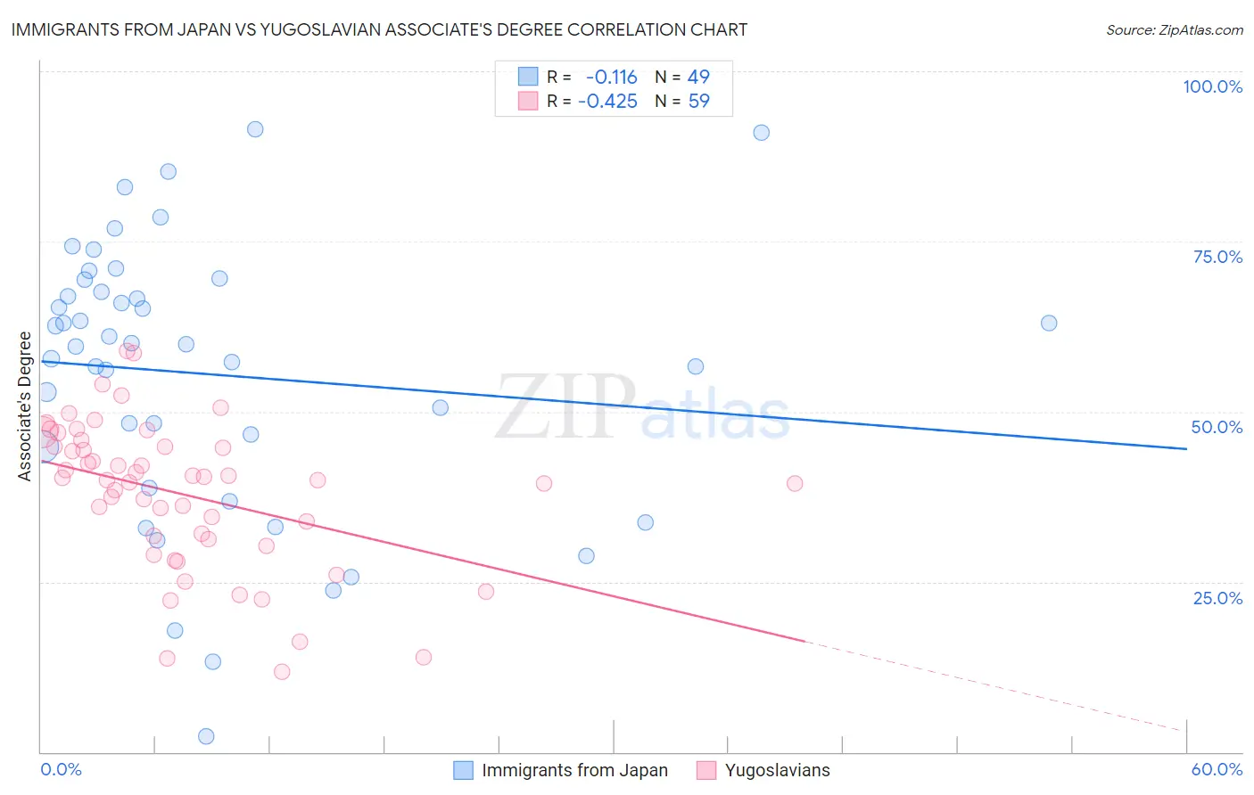 Immigrants from Japan vs Yugoslavian Associate's Degree