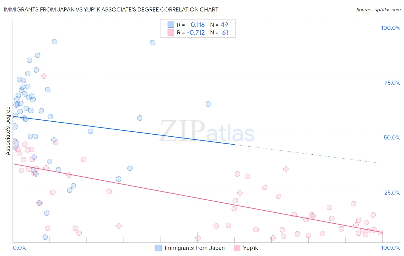 Immigrants from Japan vs Yup'ik Associate's Degree