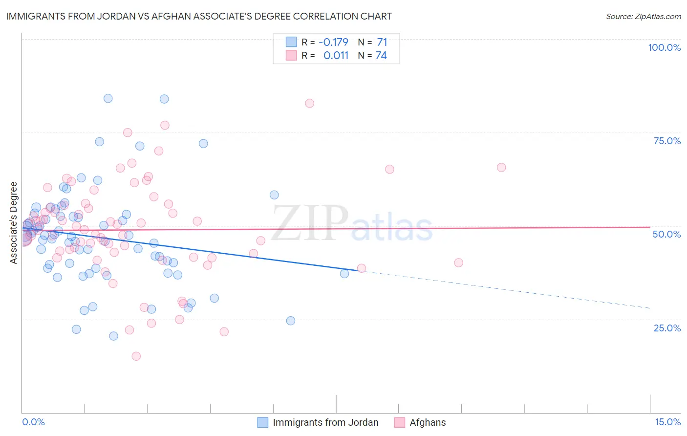 Immigrants from Jordan vs Afghan Associate's Degree