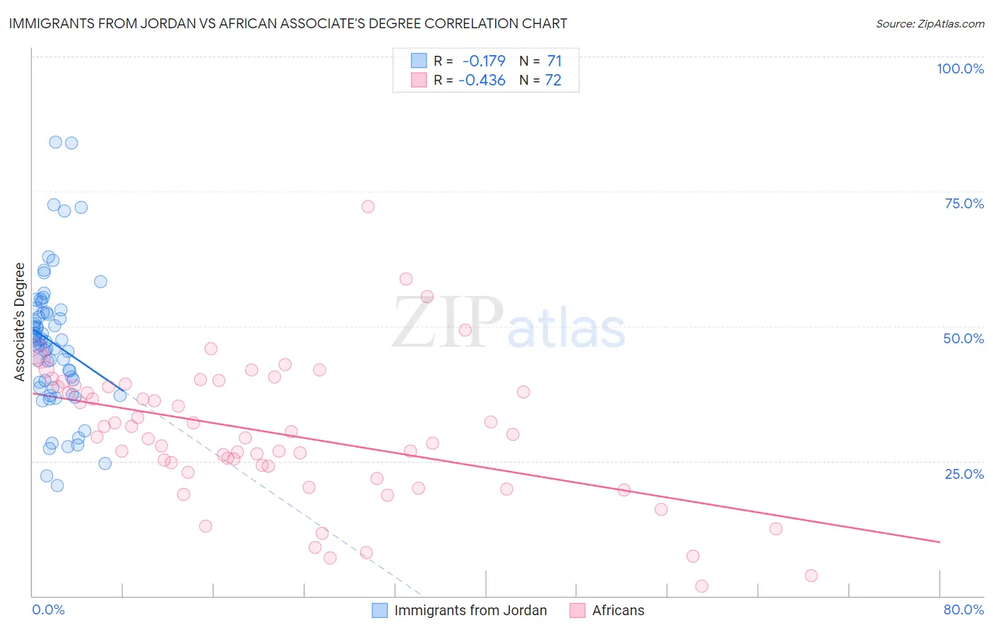 Immigrants from Jordan vs African Associate's Degree
